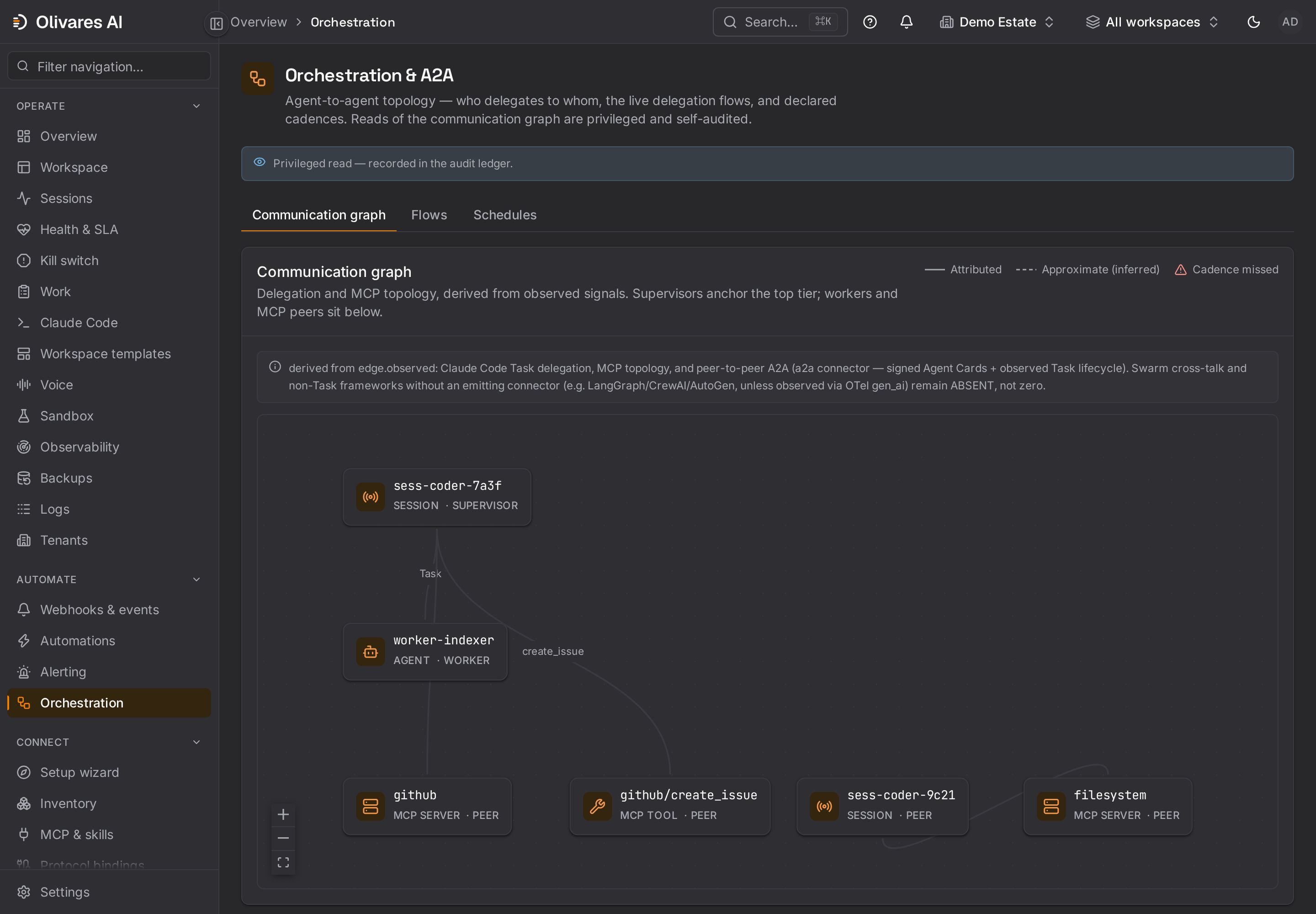 Vue d’orchestration d’Olivares AI montrant le graphe de communication entre agents et les liens des tâches déléguées entre eux.